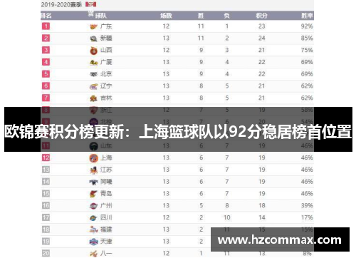 欧锦赛积分榜更新：上海篮球队以92分稳居榜首位置
