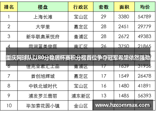 重庆网球队以80分稳居杯赛积分榜首位争夺冠军希望依然强劲